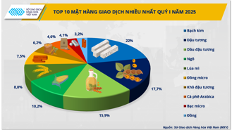 Trong một thế giới biến động, khối lượng giao dịch hàng hóa tiếp tục tăng