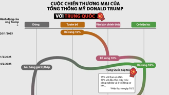 Nhìn lại cuộc chiến thương mại Mỹ - Trung kể từ khi ông Trump nhậm chức nhiệm kỳ 2