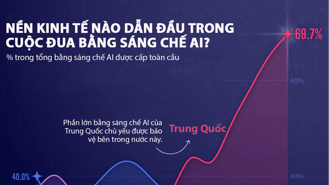 Trung Quốc chiếm 70% bằng sáng chế AI toàn cầu