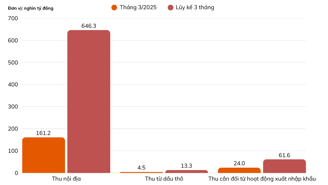 Ngân sách thặng dư 300 nghìn tỷ đồng trong quý 1/2025