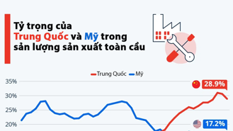 Sự trỗi dậy của ngành sản xuất Trung Quốc