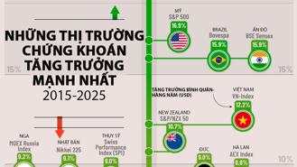 Các thị trường chứng khoán tăng trưởng mạnh nhất thế giới 10 năm qua, Việt Nam trong top đầu