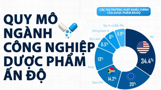 Quy mô ngành công nghiệp dược phẩm khổng lồ của Ấn Độ