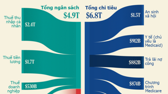 Thâm hụt ngân sách hơn 1,8 nghìn tỷ USD của Mỹ qua một biểu đồ
