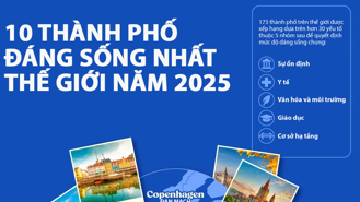 10 thành phố đáng sống nhất thế giới năm 2025