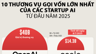 10 startup AI huy động nhiều vốn đầu tư nhất năm 2025