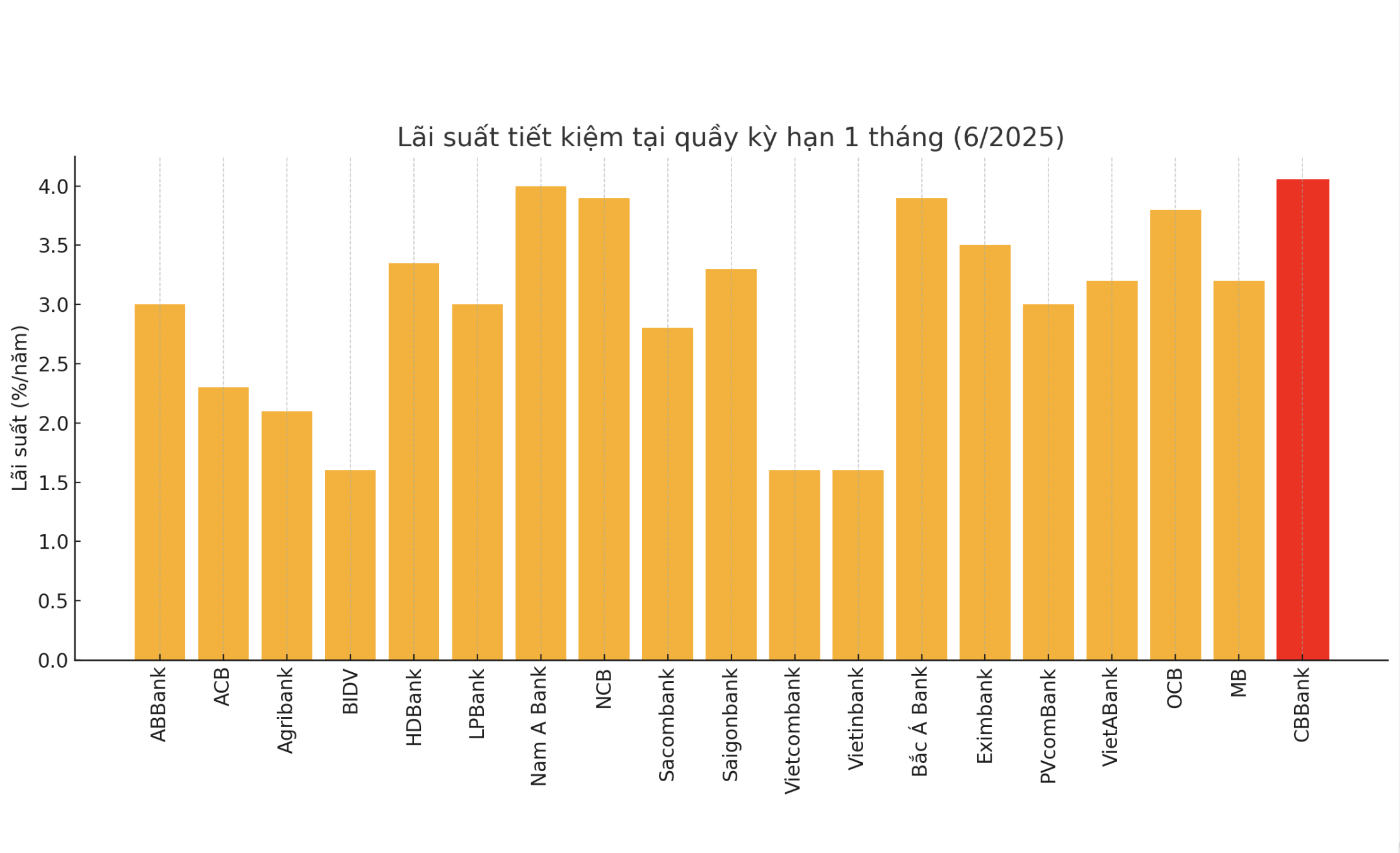 Nguồn: VnEconomy cập nhật từ website c&aacute;c ng&acirc;n h&agrave;ng