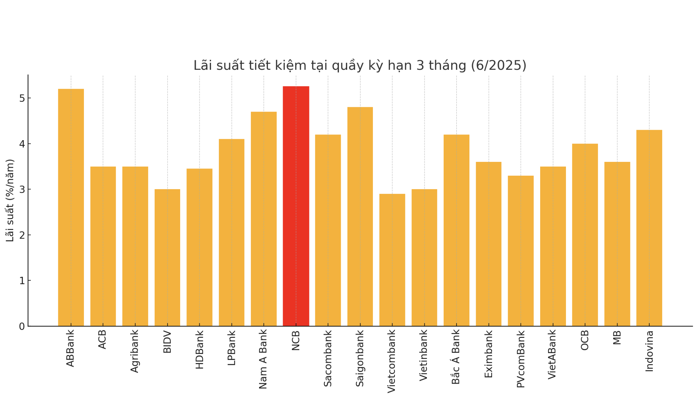 Nguồn: VnEconomy cập nhật từ website c&aacute;c ng&acirc;n h&agrave;ng