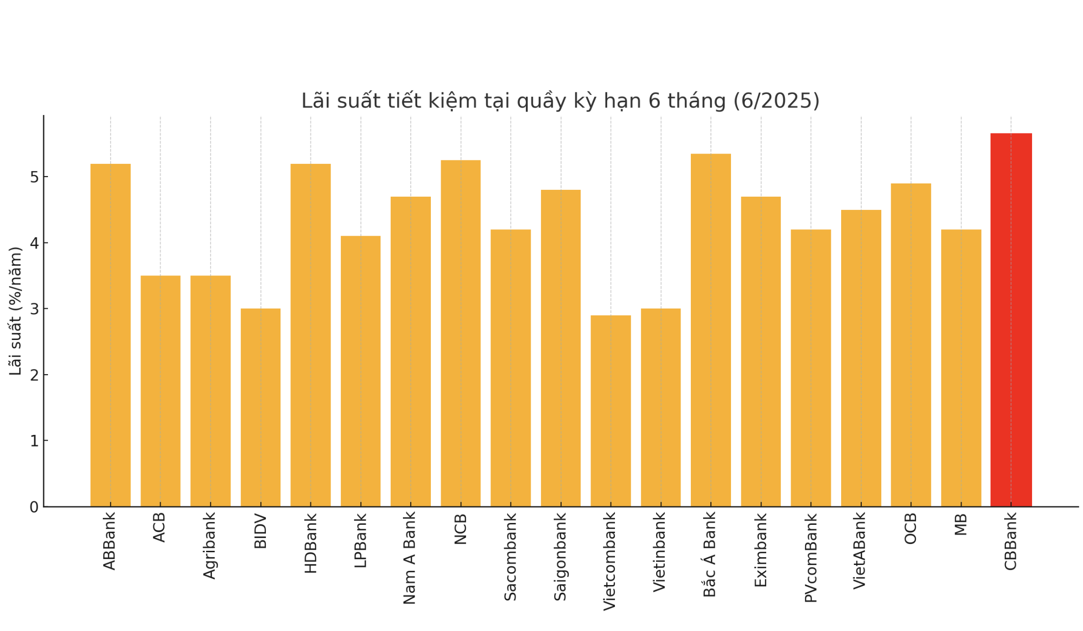 Nguồn: VnEconomy cập nhật từ website c&aacute;c ng&acirc;n h&agrave;ng