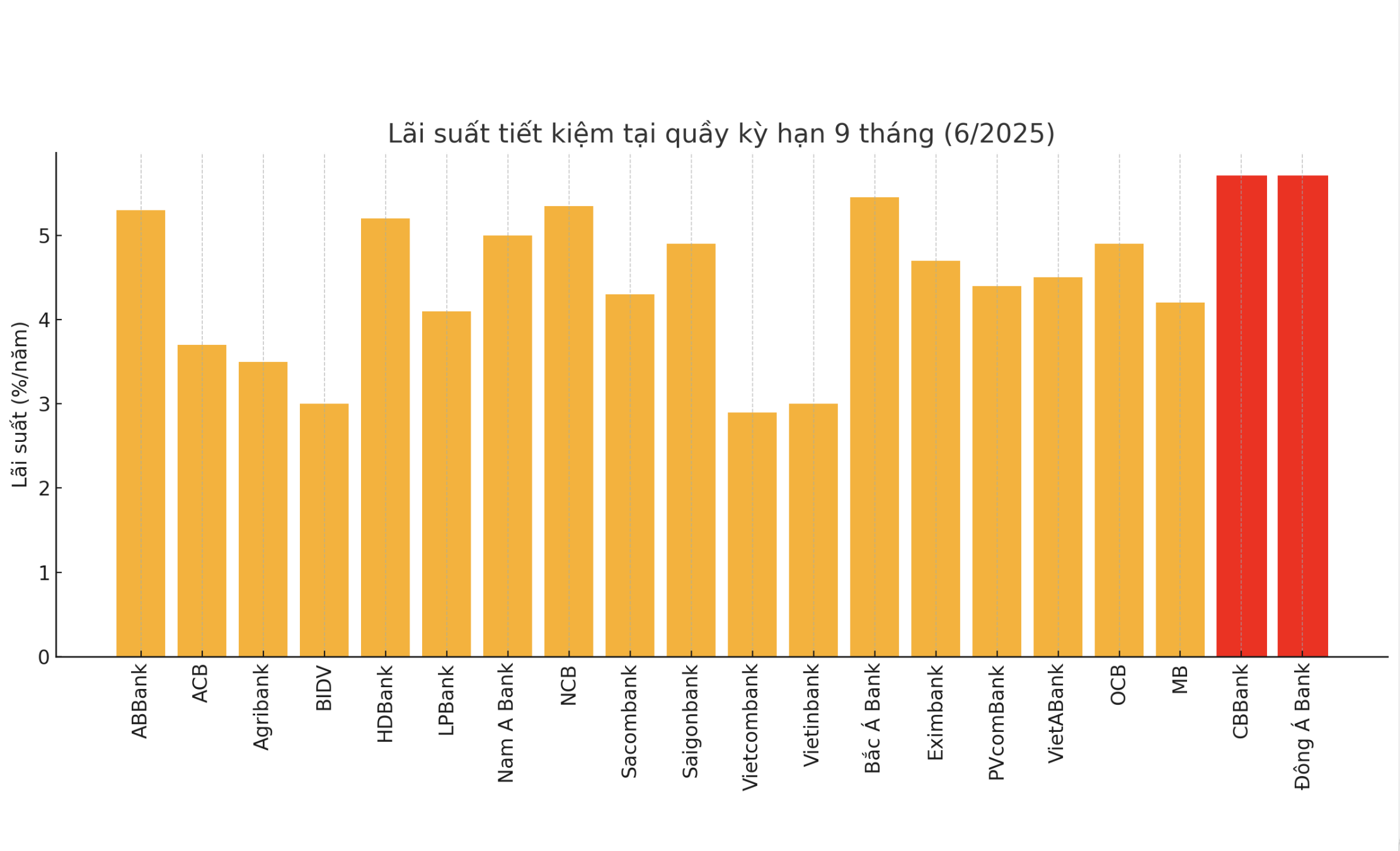 Nguồn: VnEconomy cập nhật từ website c&aacute;c ng&acirc;n h&agrave;ng