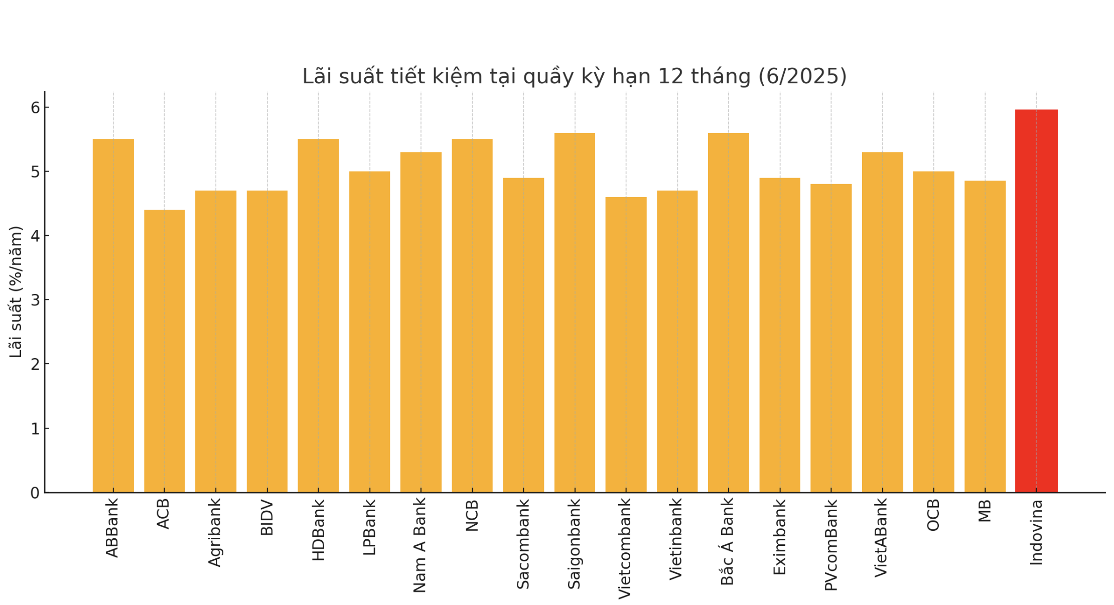 Nguồn: VnEconomy cập nhật từ website c&aacute;c ng&acirc;n h&agrave;ng
