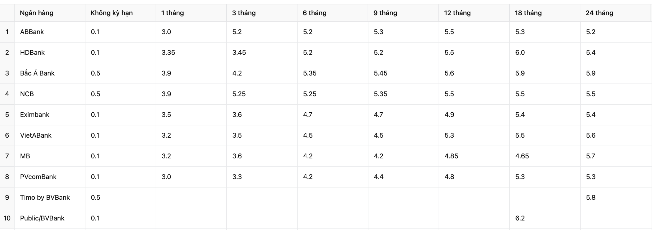 Một số ng&acirc;n h&agrave;ng c&oacute; mức l&atilde;i suất tiết kiệm cao trong th&aacute;ng 6/2025 (VnEconomy cập nhật từ webstie c&aacute;c ng&acirc;n h&agrave;ng)