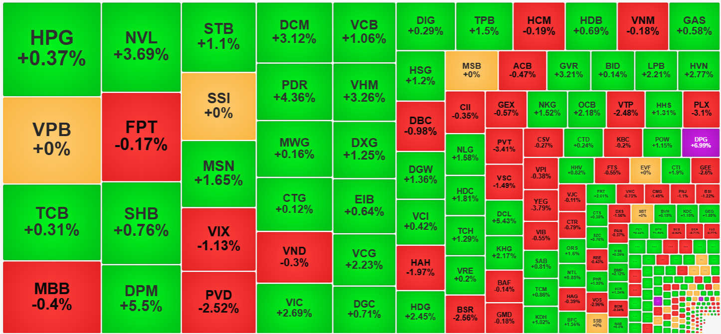 Nh&oacute;m thanh khoản h&agrave;ng đầu thị trường h&ocirc;m nay c&oacute; gi&aacute; yếu ở c&aacute;c blue-chips nhưng mạnh ở nh&oacute;m tầm trung.