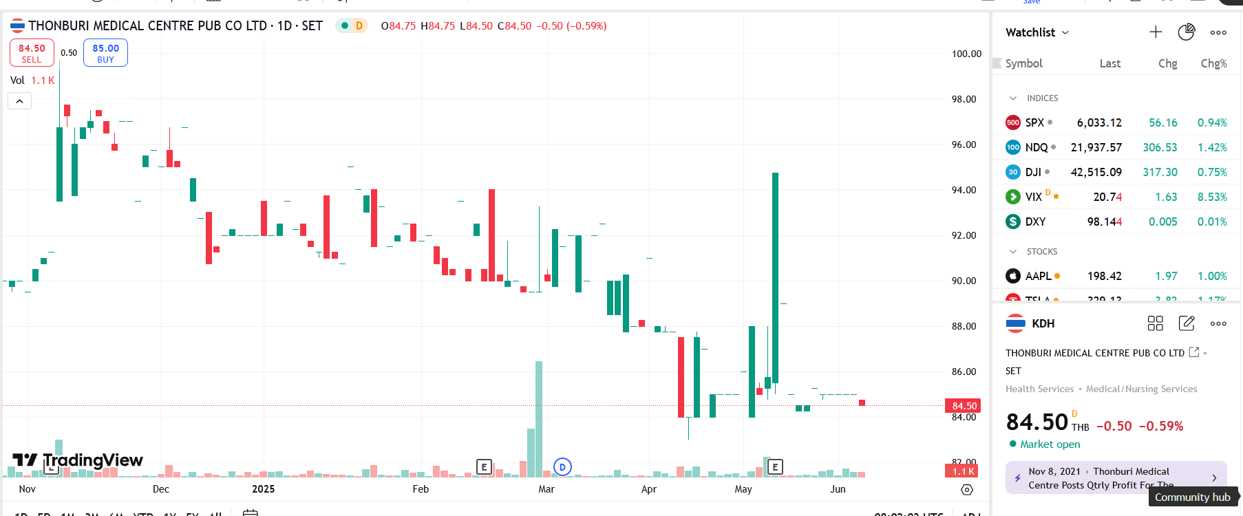 Sơ đồ giá cổ phiếu KDH trên TradingView.