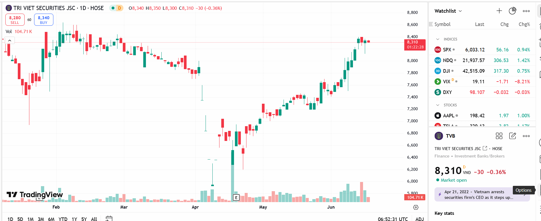 Sơ đồ giá cổ phiếu TVB trên TradingView.