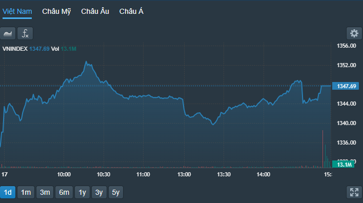 VN-Index nỗ lực bò lên về cuối phiên chiều nay dưới sự nâng đỡ của VCB, VIC và VHM.