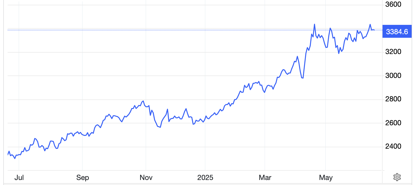 Diễn biến gi&aacute; v&agrave;ng thế giới trong 1 năm trở lại đ&acirc;y. Đơn vị: USD/oz - Nguồn: Trading Economics.