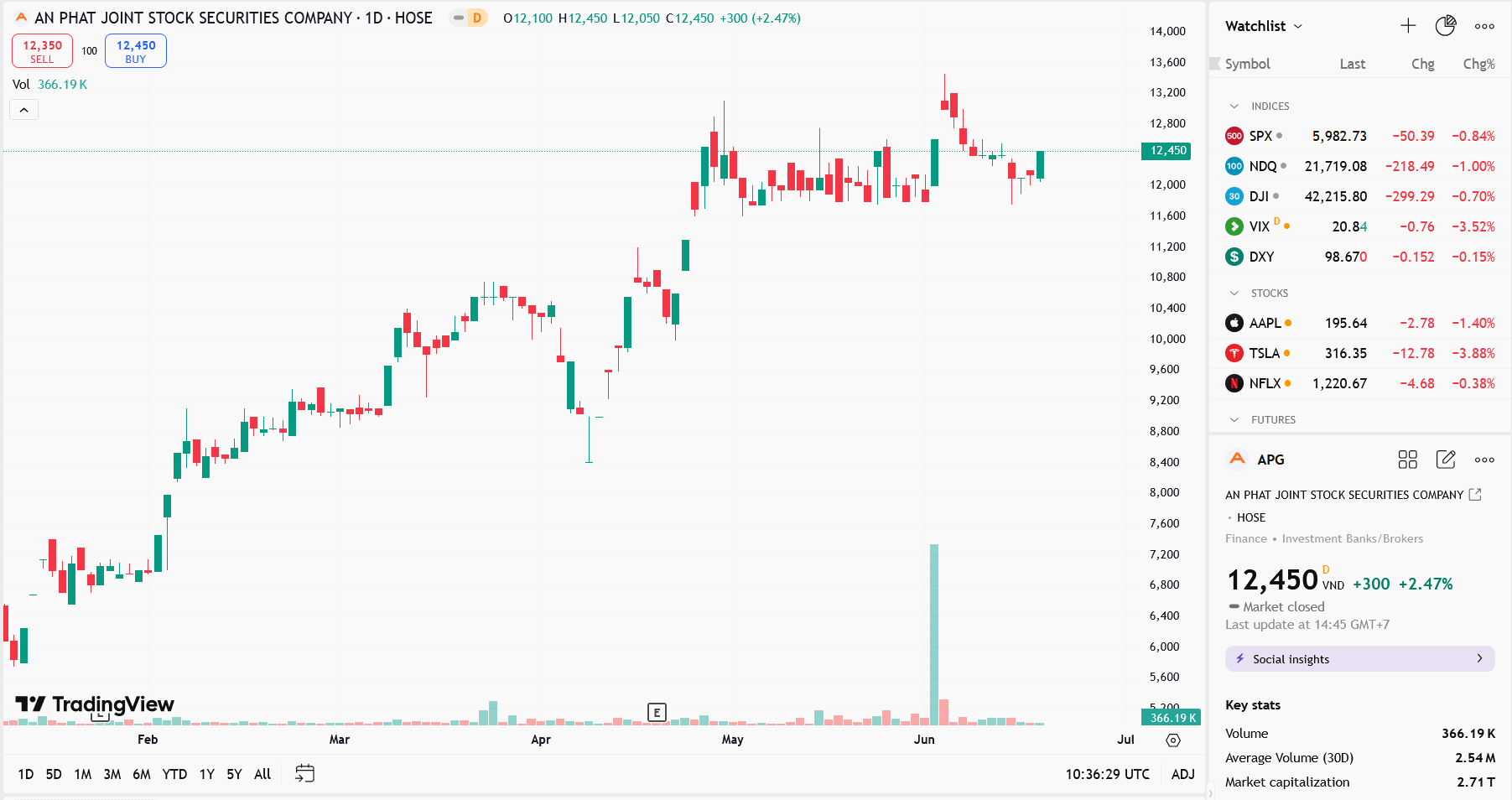 Sơ đồ giá cổ phiếu APG trên TradingView.