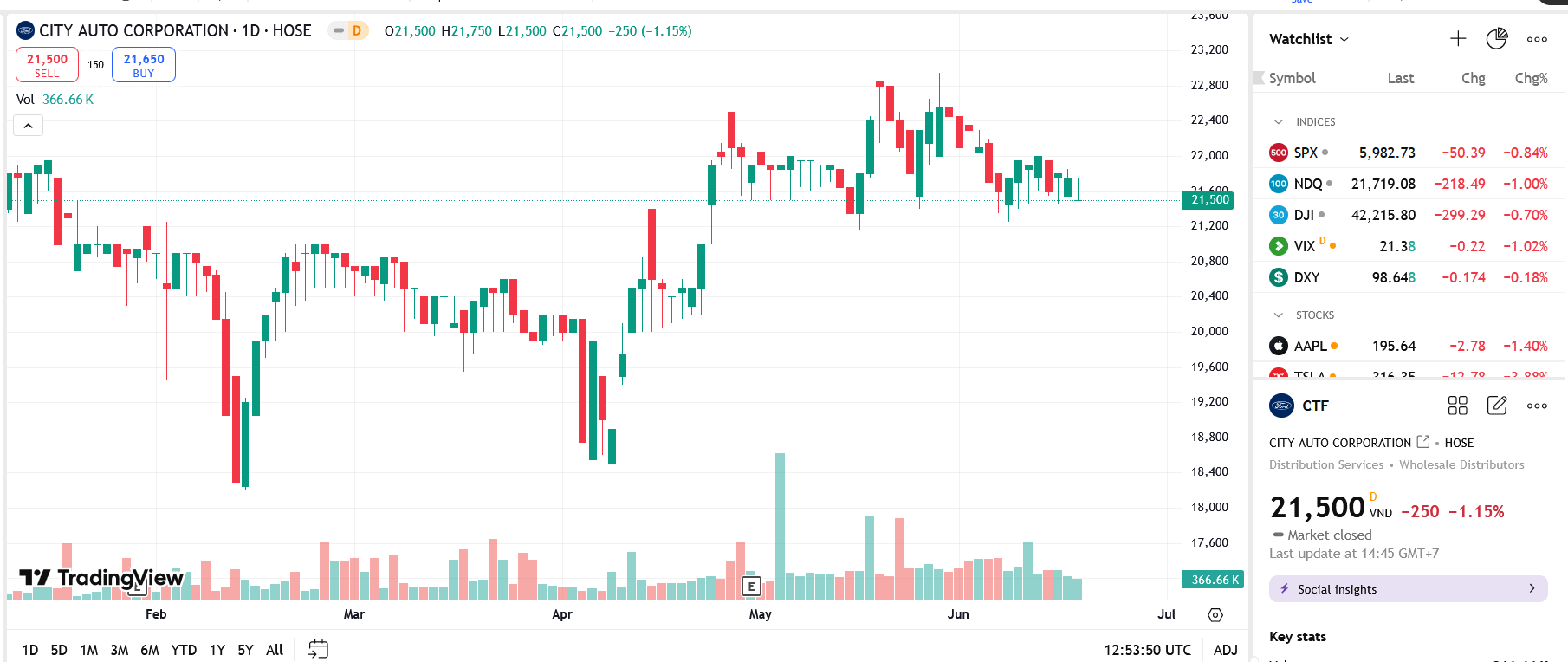 Sơ đồ giá cổ phiếu CTF trên TradingView.
