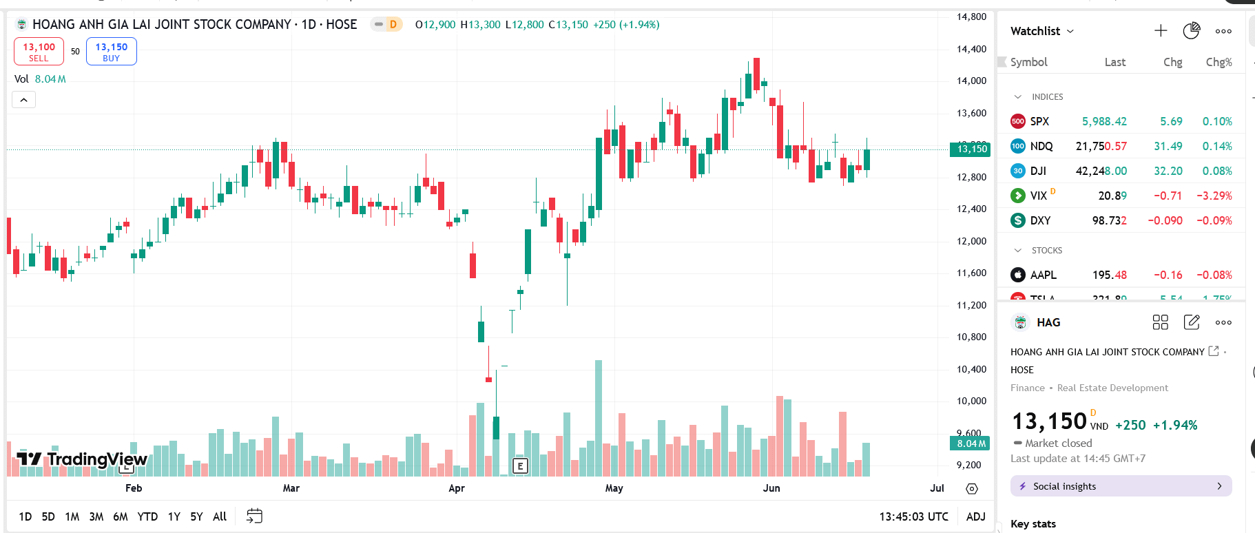 Sơ đồ giá cổ phiếu HAG trên TradingView.
