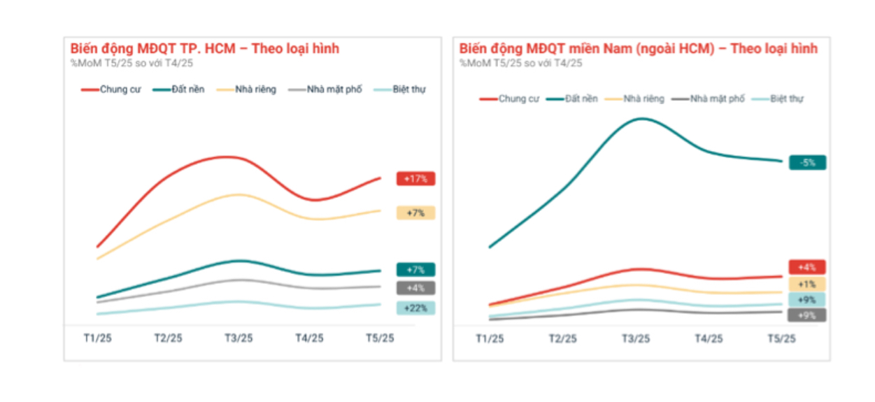Tại Thành phố Hồ Chí Minh, mức độ quan tâm đồng loạt tăng trưởng ở các phân khúc. 