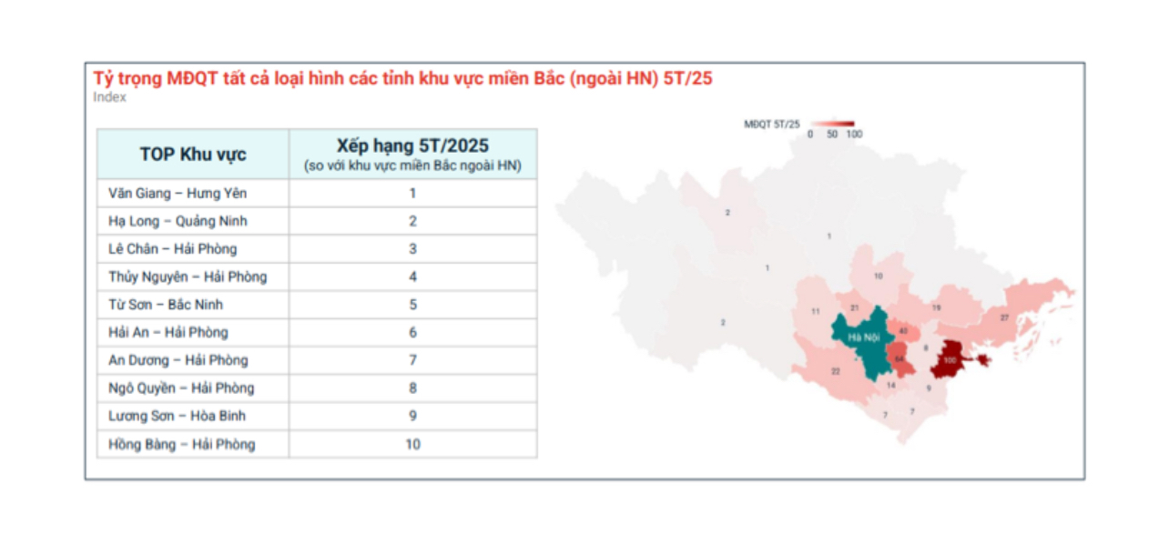 Thị trường bất động sản Hải Ph&ograve;ng v&agrave; Hưng Y&ecirc;n c&oacute; mức độ quan t&acirc;m lớn nhất trong c&aacute;c tỉnh khu vực miền Bắc (ngo&agrave;i H&agrave; Nội) trong 5 th&aacute;ng đầu năm.