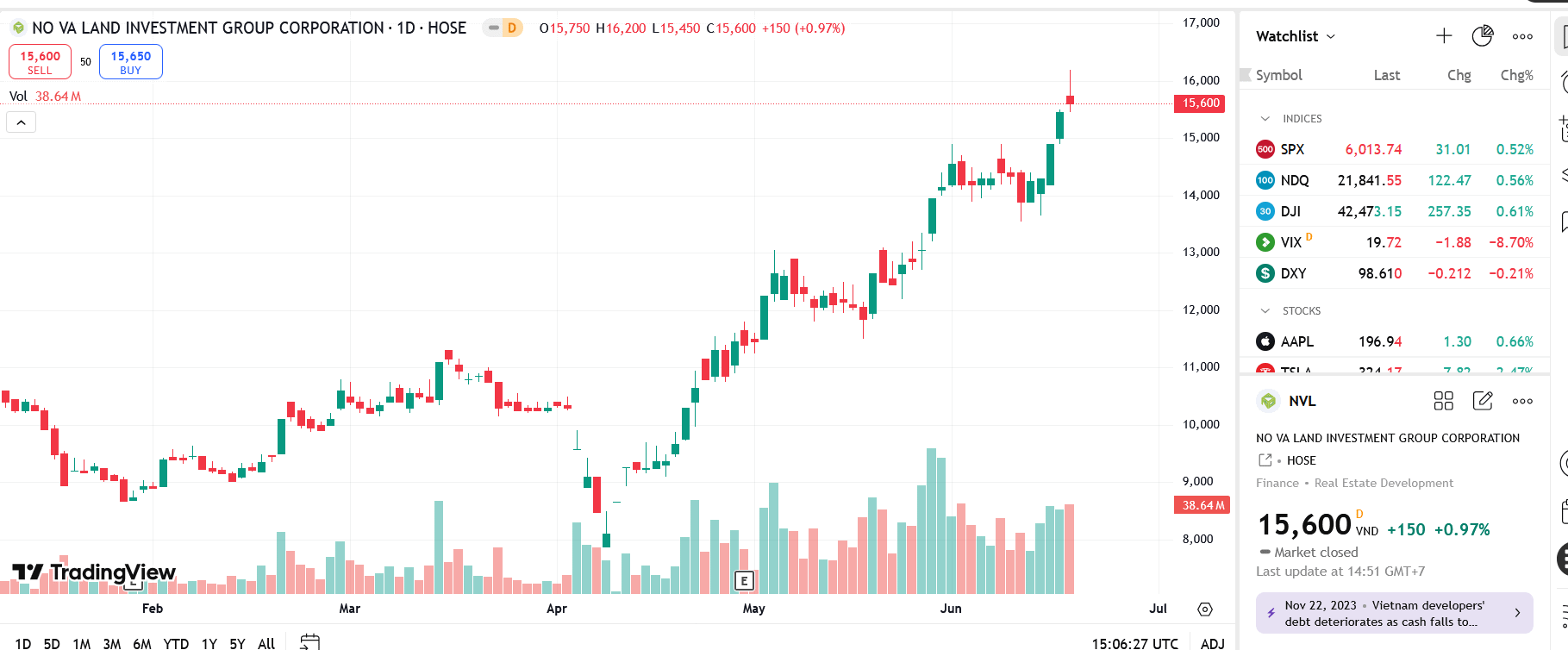 Sơ đồ giá cổ phiếu NVL trên TradingView.