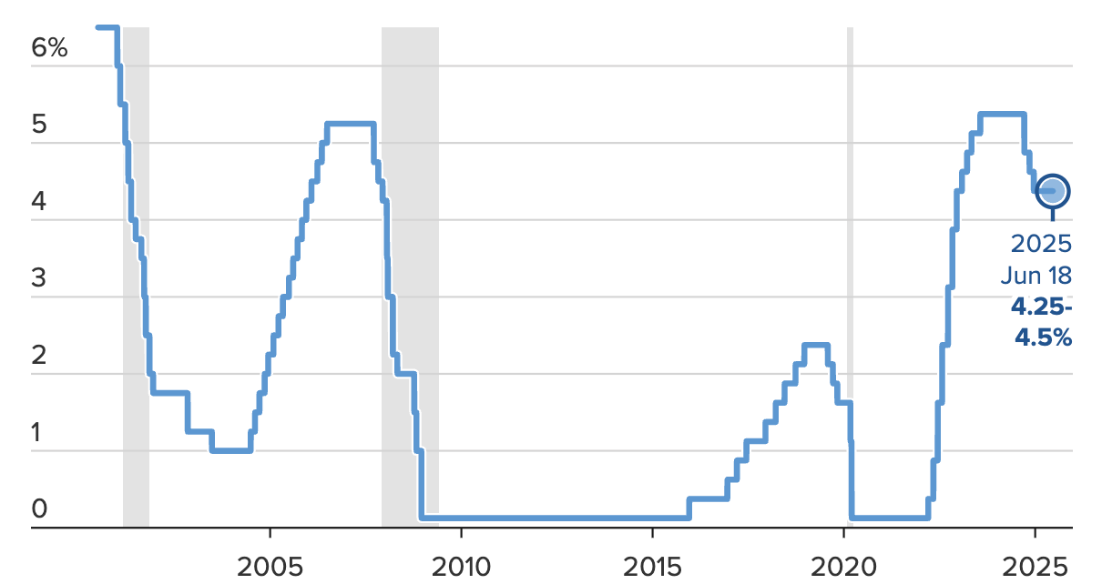 L&atilde;i suất Fed qua c&aacute;c năm - Nguồn: CNBC.