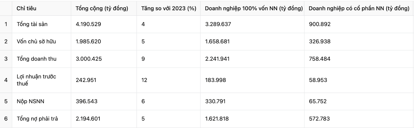 Một số chỉ ti&ecirc;u t&agrave;i ch&iacute;nh năm 2024 của doanh nghiệp nh&agrave; nước (VnEconomy cập nhật từ b&aacute;o c&aacute;o của Bộ T&agrave;i ch&iacute;nh)