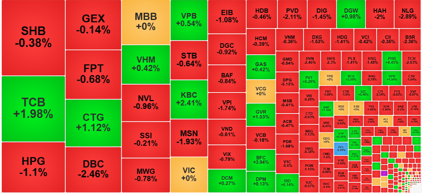 Thanh khoản chung đã giảm mạnh nhưng trong nhóm cổ phiếu có thanh khoản tốt nhất sắc đỏ cũng lan tràn.