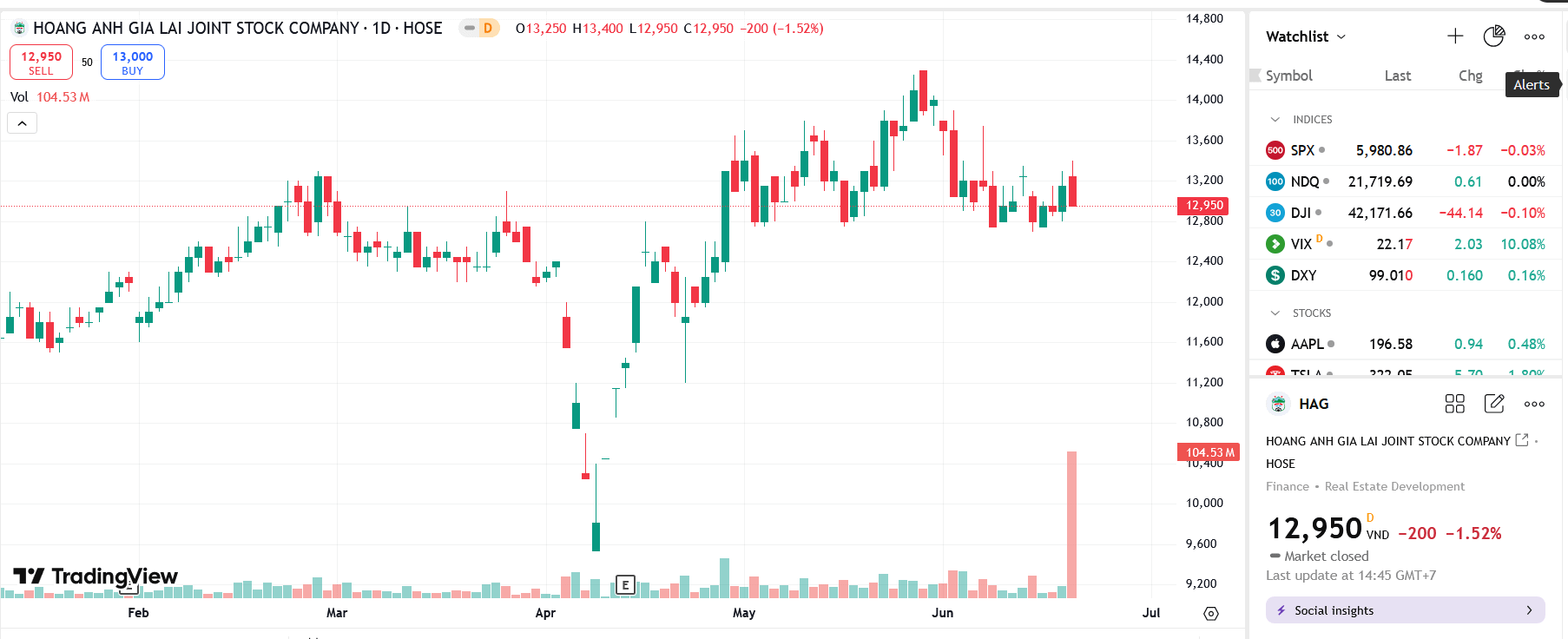 Sơ đồ giá cổ phiếu HAG trên TradingView.