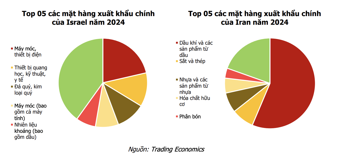 Biểu đồ phân tích rủi ro địa chính trị