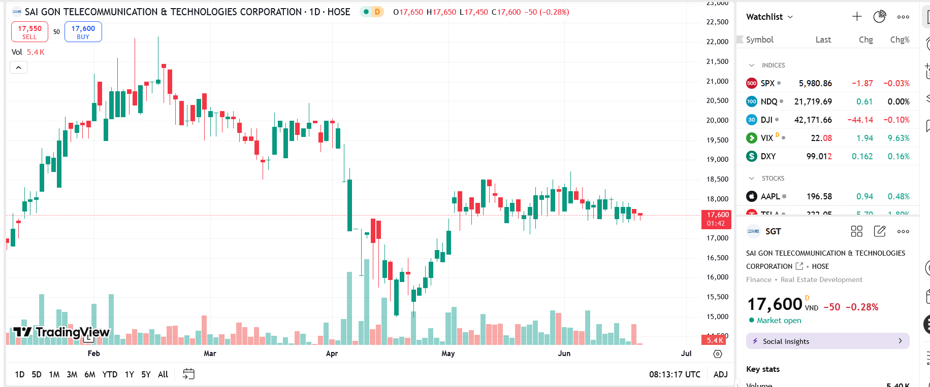 SGT dừng bán cổ phiếu cổ phiếu quỹ 