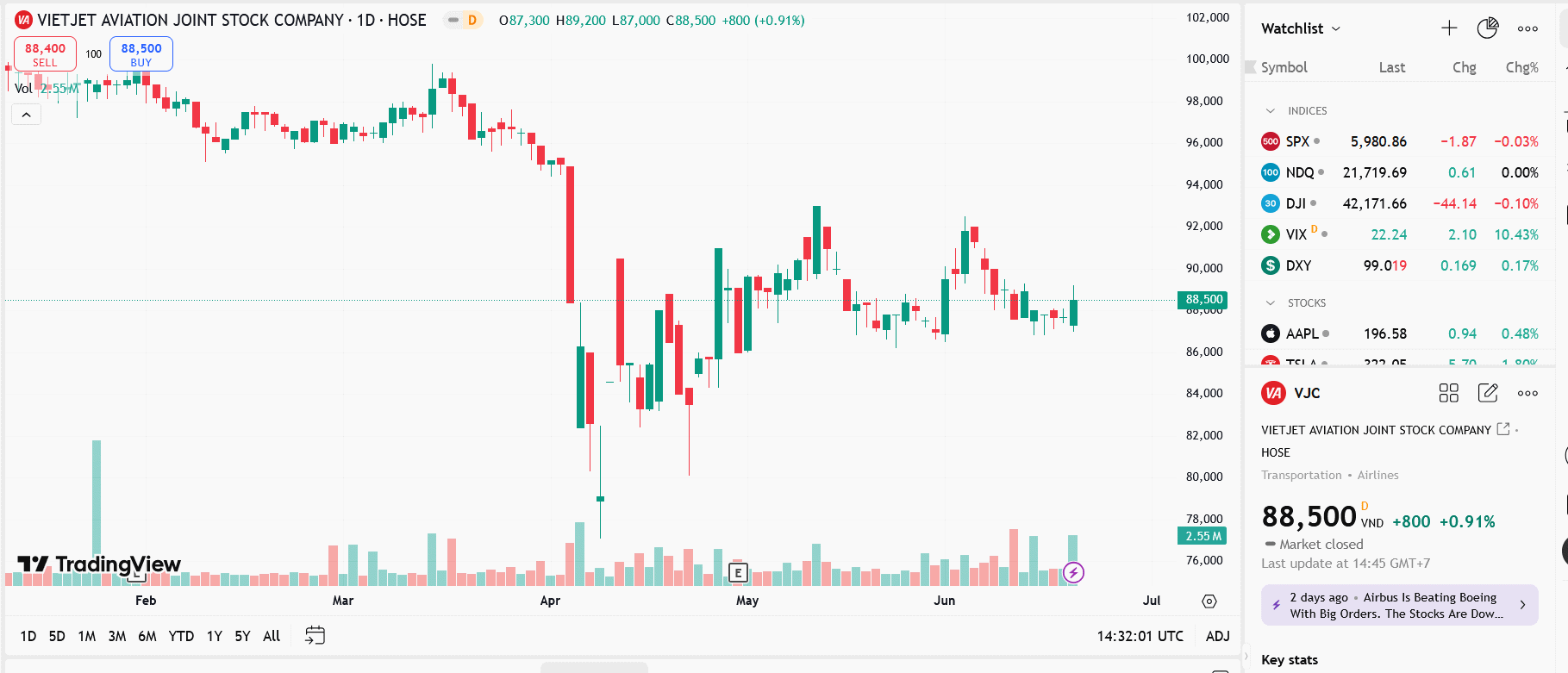 Tăng vốn điều lệ lên hơn 5.916 tỷ, VJC có thêm cổ đông lớn