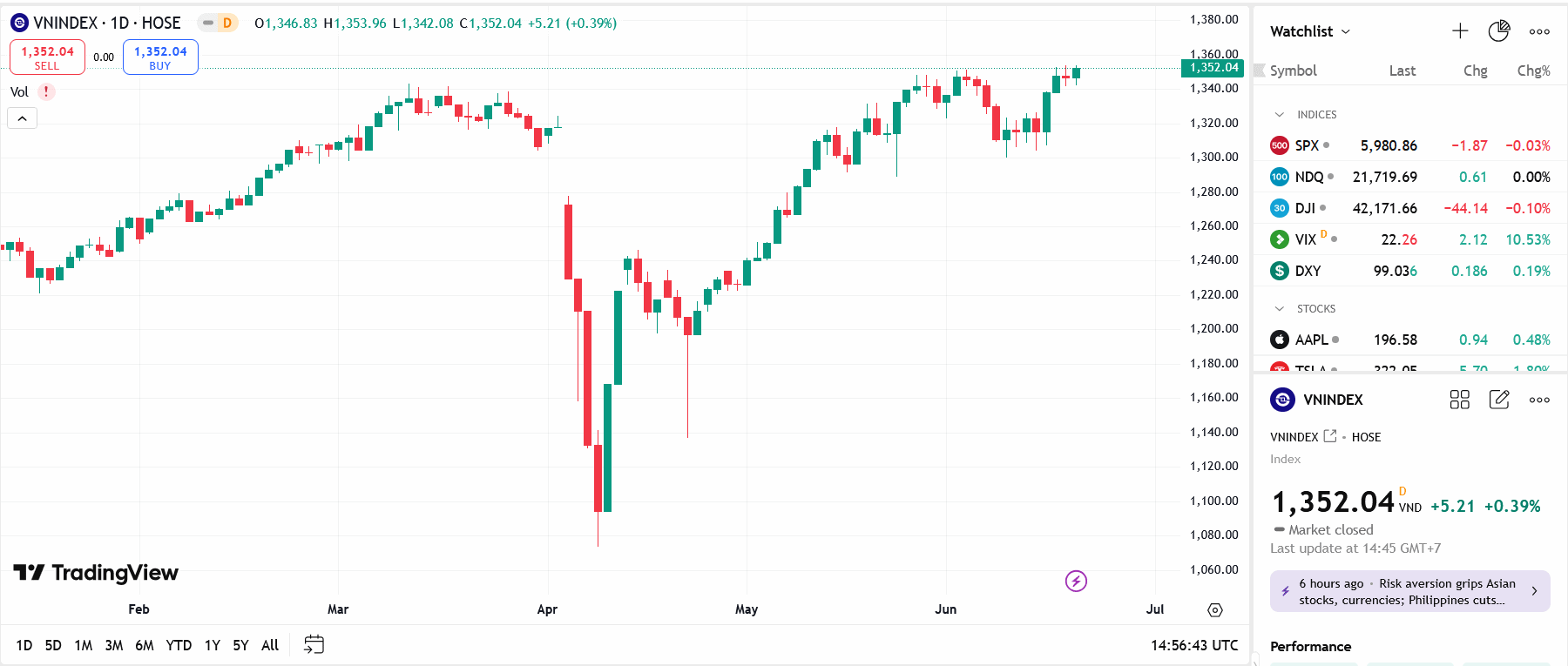 YSVN cho rằng thị trường có thể sẽ tiếp tục đà tăng trong phiên kế tiếp. Đồng thời, hai quỹ ETF có thể sẽ tiến hành cơ cấu danh mục trong phiên 20/06/2025 cho nên thanh khoản có thể sẽ cải thiện. 