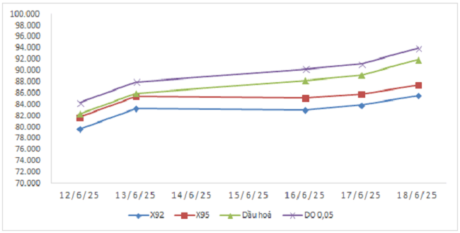 Biến động gi&aacute; th&agrave;nh phẩm xăng dầu tr&ecirc;n thị trường thế giới từ 12/6/2025 - 18/6/2025.