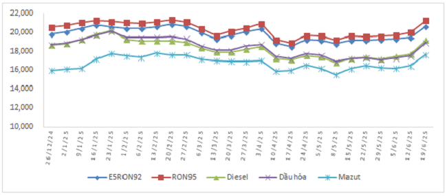 Biến động gi&aacute; b&aacute;n xăng dầu trong nước từ ng&agrave;y 26/12/2024 đến 19/6/2025.