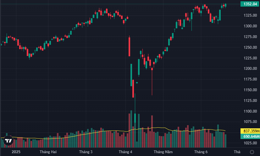 VN-Index lần đầu tiên đóng cửa vượt 1350 điểm kể từ tháng 5/2022.