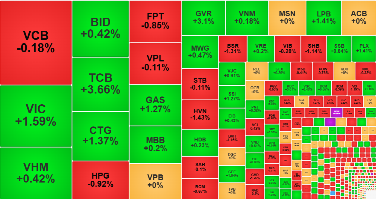Một số cổ phiếu c&oacute; ảnh hưởng mạnh đến VN30-Index đ&atilde; tăng gi&aacute; tốt trong buổi chiều.