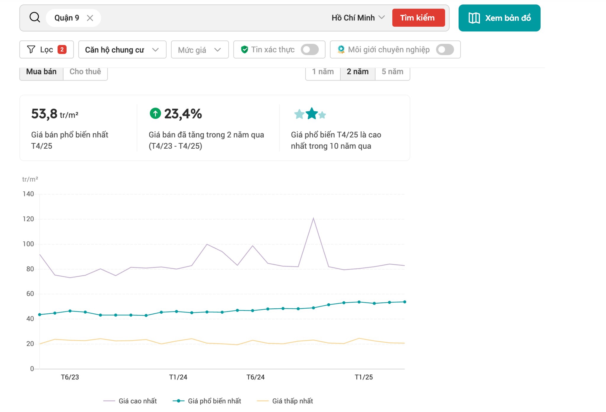 Gi&aacute; b&aacute;n căn hộ tại thị trường quận 9 cũ tăng vọt 23,4% trong v&ograve;ng 2 năm qua. Nguồn: Batdongsan.com.vn