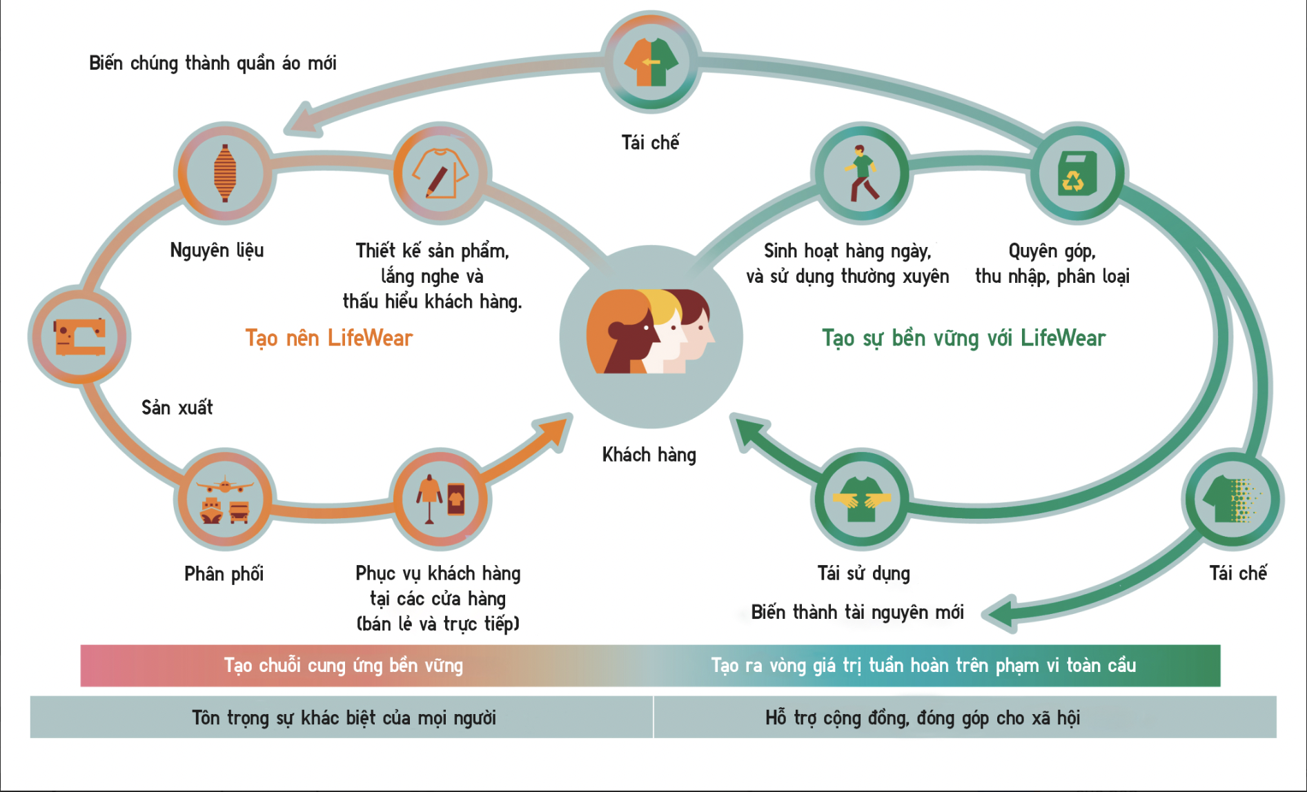 M&ocirc; h&igrave;nh chuỗi cung ứng tuần ho&agrave;n của&nbsp;Fast Retailing