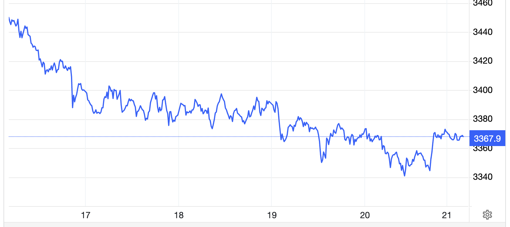 Diễn biến giá vàng thế giới tuần này. Đơn vị: USD/oz - Nguồn: Trading Economics.