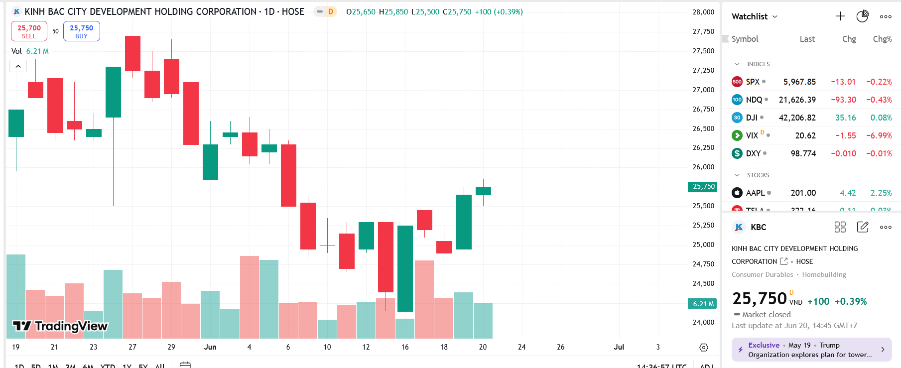 Sơ đồ giá cổ phiếu KBC trên TradingView.