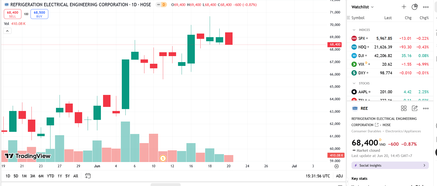 Sơ đồ giá cổ phiếu REE trên TradingView.