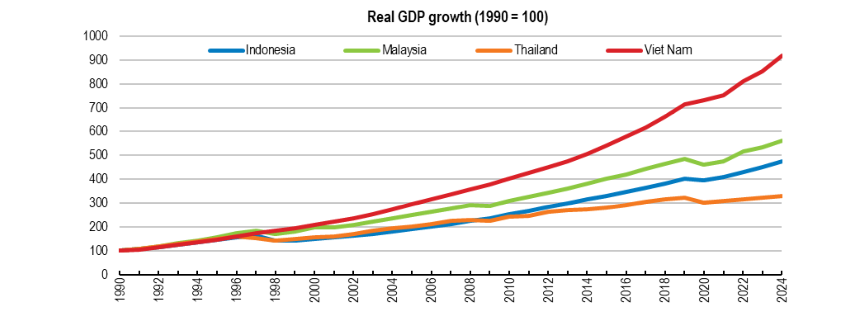 Tăng trưởng GDP thực từ năm 1990 đến nay.