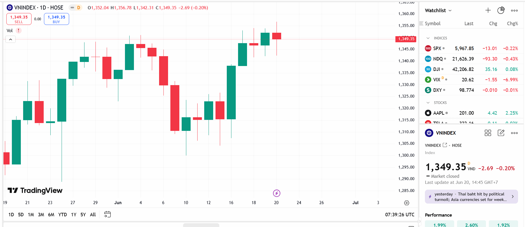 Theo BVSC, thị trường vẫn đang gặp khó trước vùng kháng cự mạnh 1.345-1.355 điểm. Lực cung tiềm ẩn tại vùng đỉnh cũ sẽ tiếp tục tạo lực cản đáng kể lên nỗ lực bứt phá của VN-Index ở thời điểm hiện tại. 