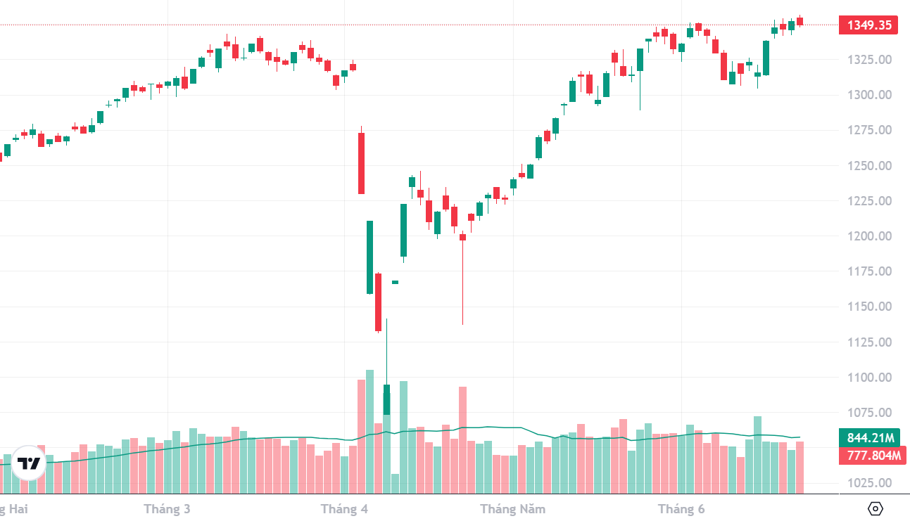 Diễn biến VN-Index và khối lượng trung bình 20 phiên.