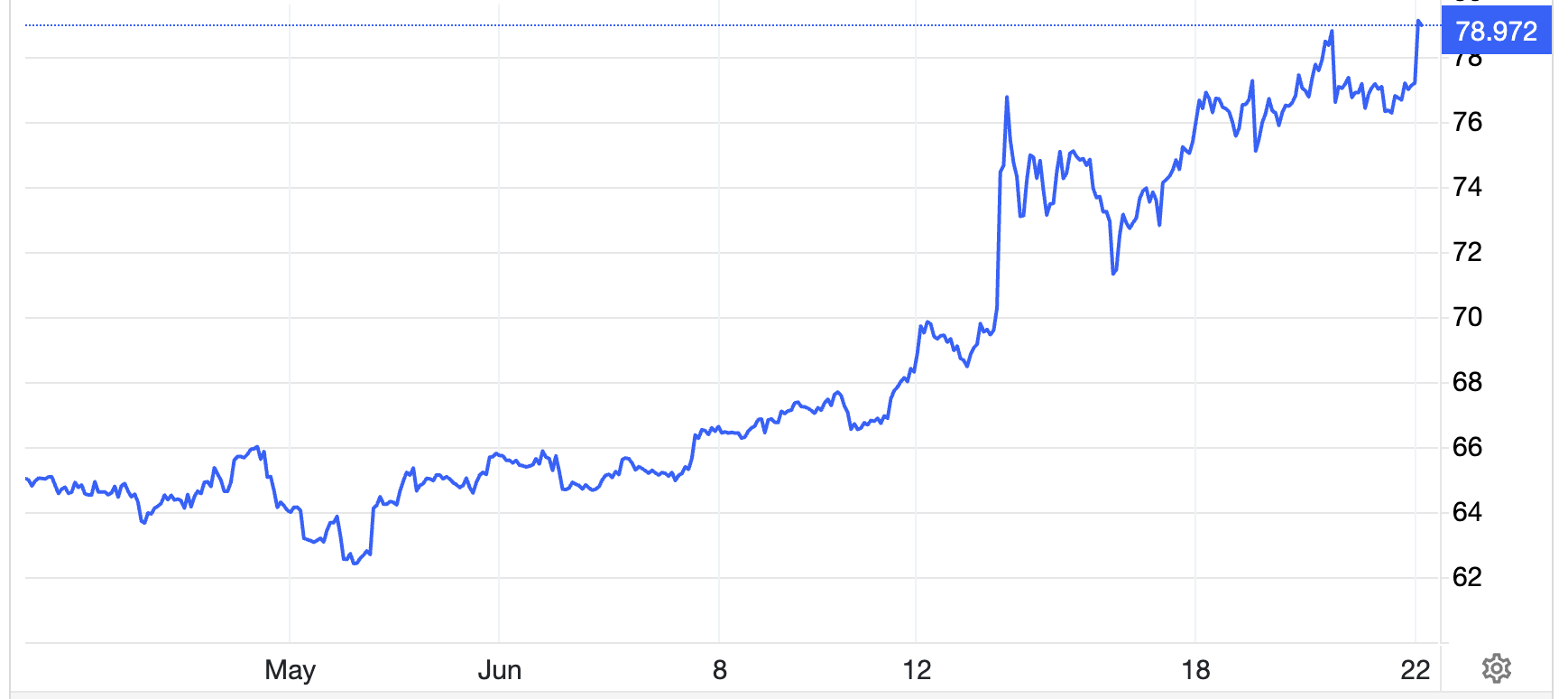Diễn biến gi&aacute; dầu Brent giao sau tại London 1 th&aacute;ng qua. Đơn vị: USD/th&ugrave;ng - Nguồn: Trading Economics.