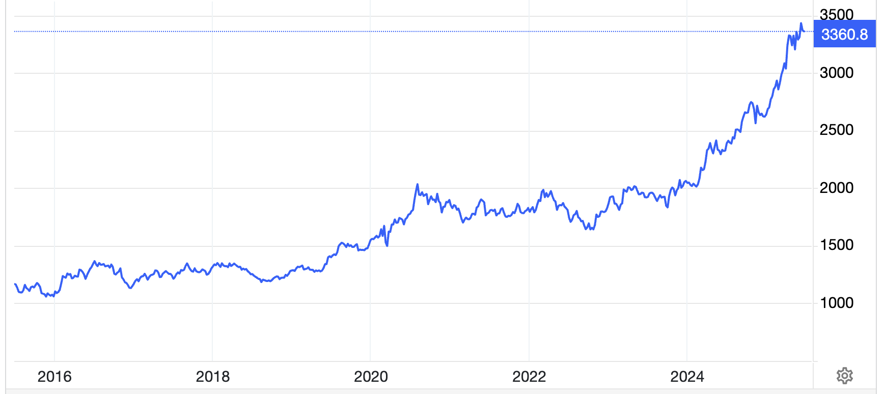 Diễn biến gi&aacute; v&agrave;ng thế giới 10 năm qua. Đơn vị: USD/oz - Nguồn: Trading Economics.