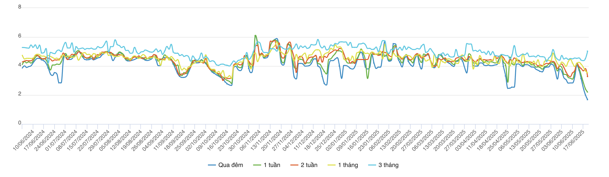 L&atilde;i suất VND li&ecirc;n ng&acirc;n h&agrave;ng c&aacute;c kỳ hạn từ 1 th&aacute;ng trở xuống thấp nhất 1 năm (VnEconomy cập nhật từ c&aacute;c bản tin thị trường)
